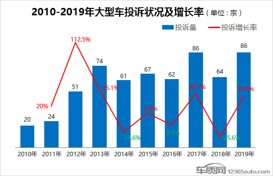 2019年度国内大型车投诉排行榜