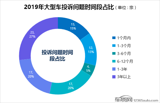 2019年度国内大型车投诉排行榜