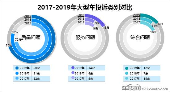 2019年度国内大型车投诉排行榜