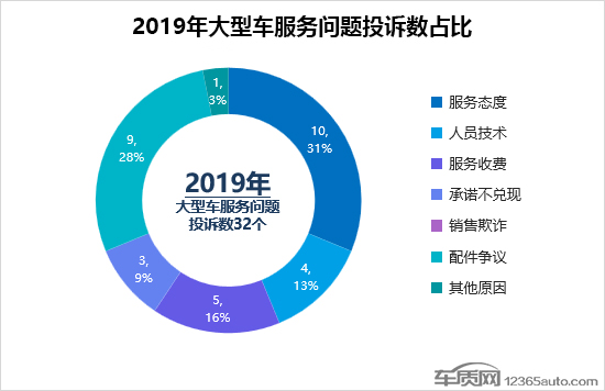 2019年度国内大型车投诉排行榜