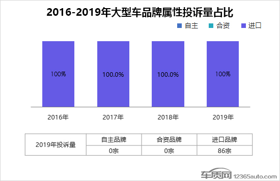 2019年度国内大型车投诉排行榜