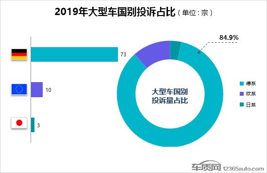 2019年度国内大型车投诉排行榜