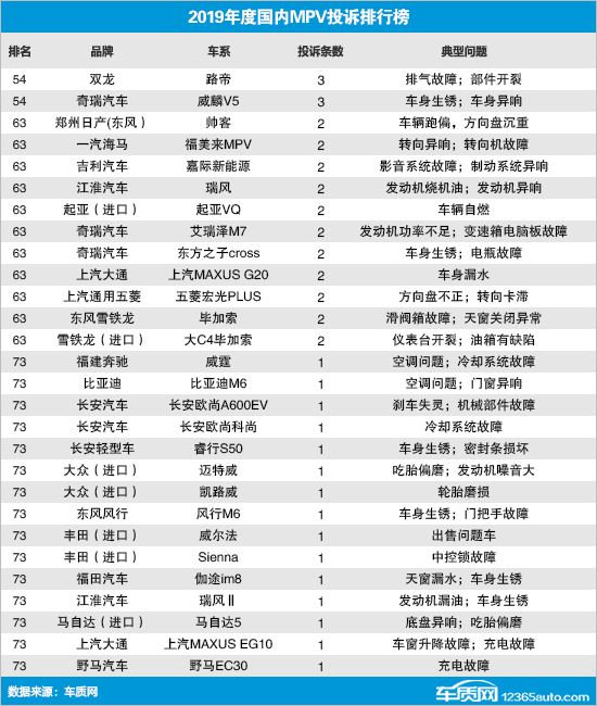 2019年度国内MPV车型投诉排行榜