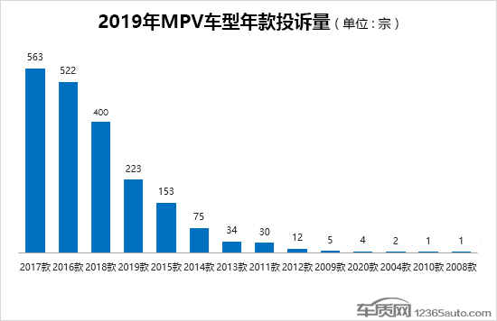 2019年度国内MPV车型投诉排行榜