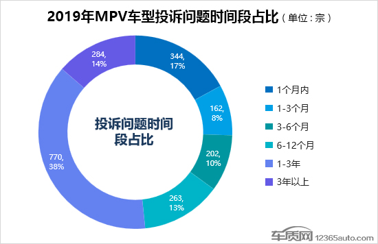 2019年度国内MPV车型投诉排行榜