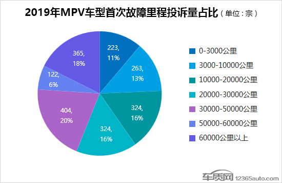 2019年度国内MPV车型投诉排行榜