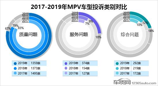 2019年度国内MPV车型投诉排行榜