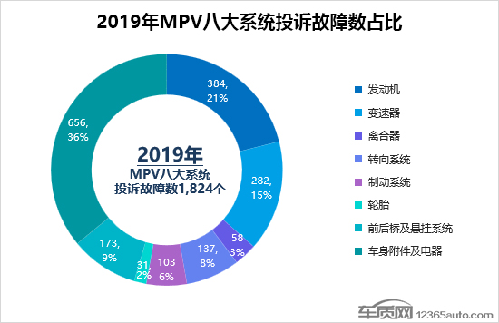 2019年度国内MPV车型投诉排行榜