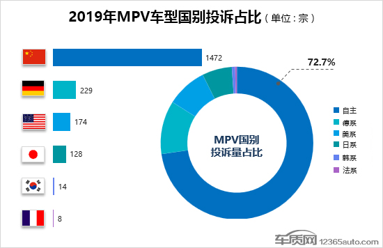 2019年度国内MPV车型投诉排行榜