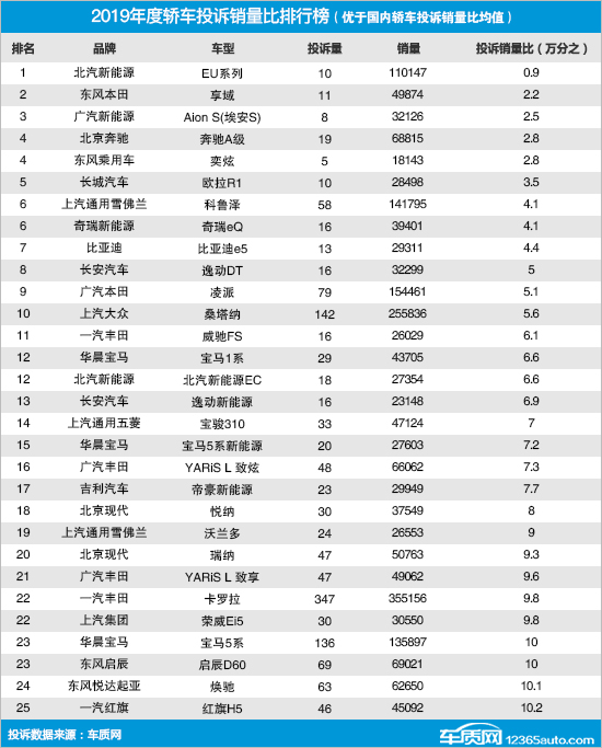 2019年度国内轿车投诉销量比排行榜