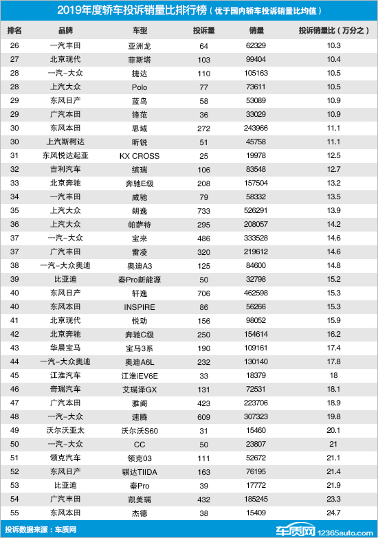 2019年度国内轿车投诉销量比排行榜