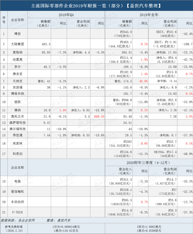 产量，零部件企业财报,博世财报,大陆财报