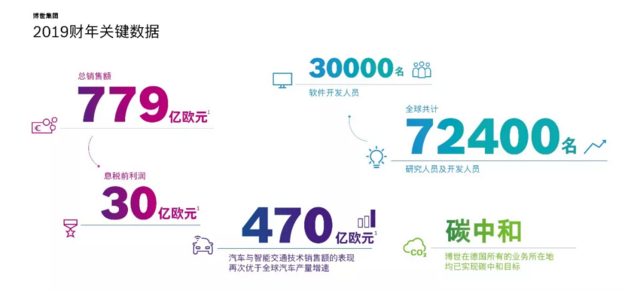 产量,零部件企业财报,博世财报,大陆财报 产量,零部件企业财报,博世财报,大陆财报