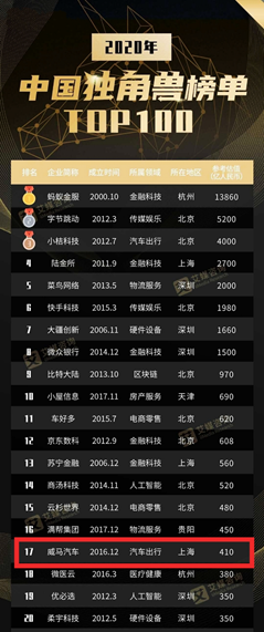 短短1年估值劲增110亿  威马是如何做到的？