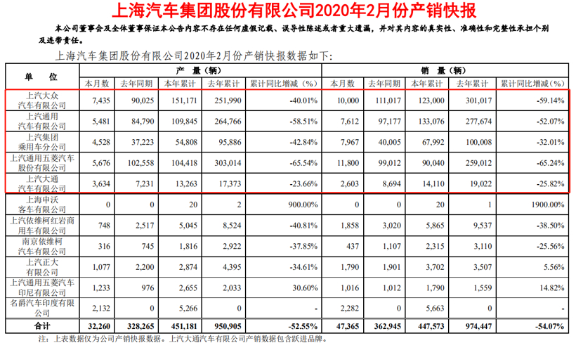 【数读车市】22家车企2月销量一览：平均下跌近八成，破万者寥寥无几