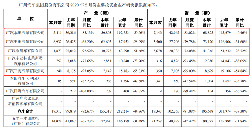 【数读车市】22家车企2月销量一览：平均下跌近八成，破万者寥寥无几