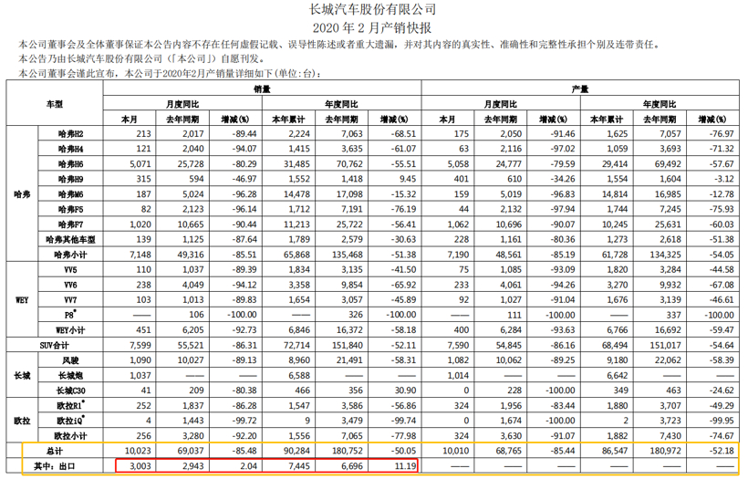 【数读车市】22家车企2月销量一览：平均下跌近八成，破万者寥寥无几