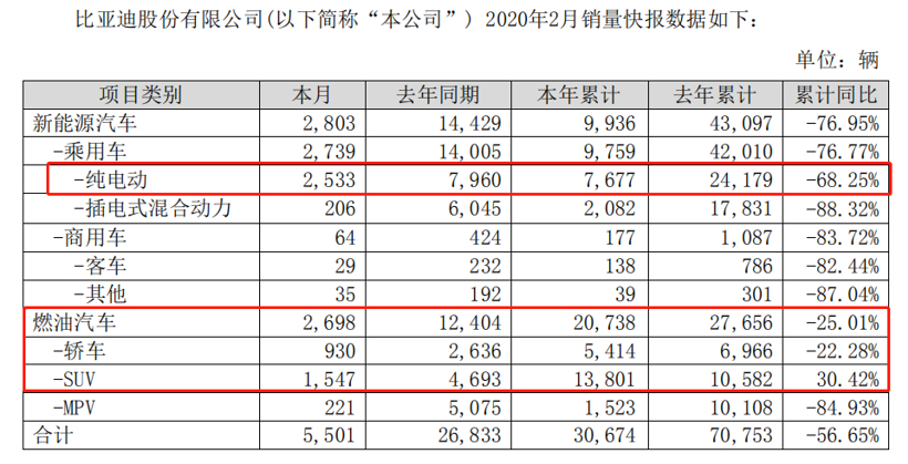 【数读车市】22家车企2月销量一览：平均下跌近八成，破万者寥寥无几