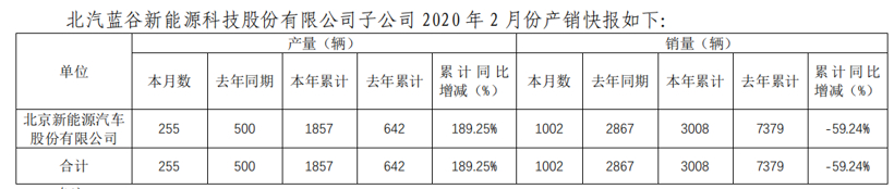 【数读车市】22家车企2月销量一览：平均下跌近八成，破万者寥寥无几