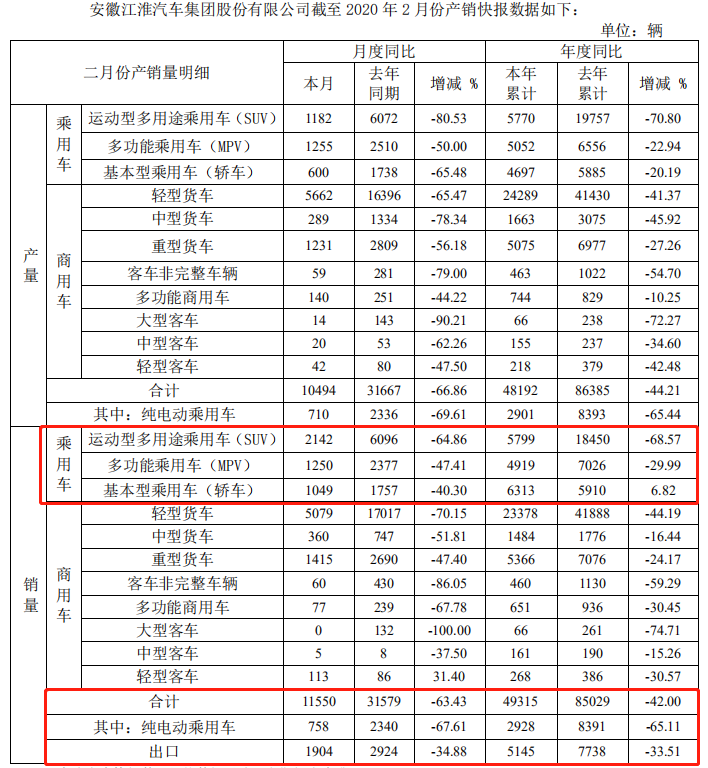 【数读车市】22家车企2月销量一览：平均下跌近八成，破万者寥寥无几