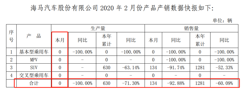 【数读车市】22家车企2月销量一览：平均下跌近八成，破万者寥寥无几