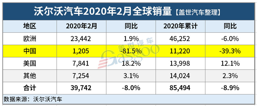 【数读车市】22家车企2月销量一览：平均下跌近八成，破万者寥寥无几