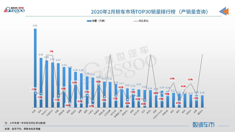 【数读车市】2020年2月汽车销量排行榜：轩逸夺冠 奔驰GLC进前十