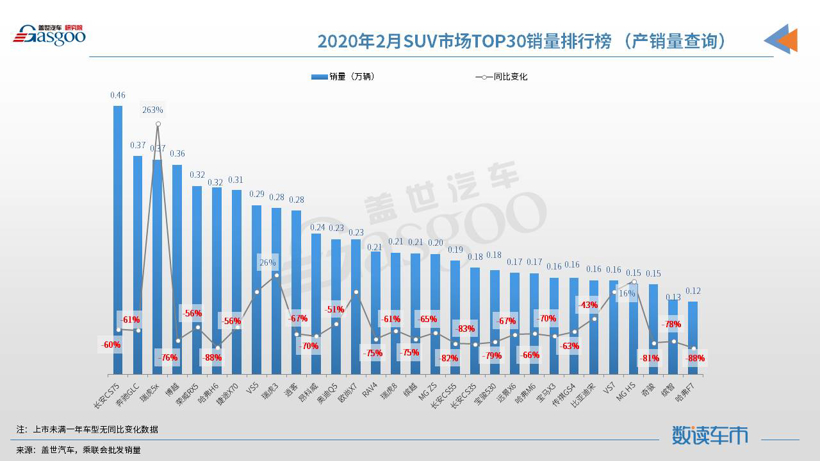 【数读车市】2020年2月汽车销量排行榜：轩逸夺冠 奔驰GLC进前十