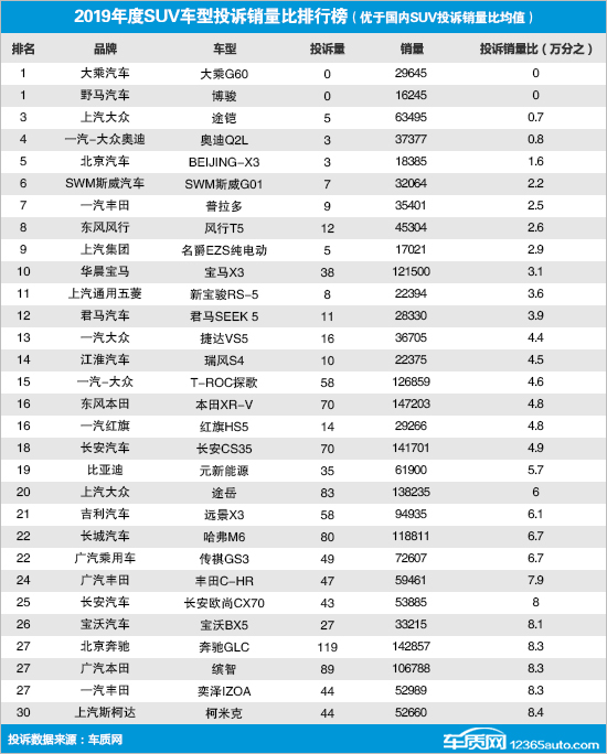 2019年度国内SUV投诉销量比排行榜