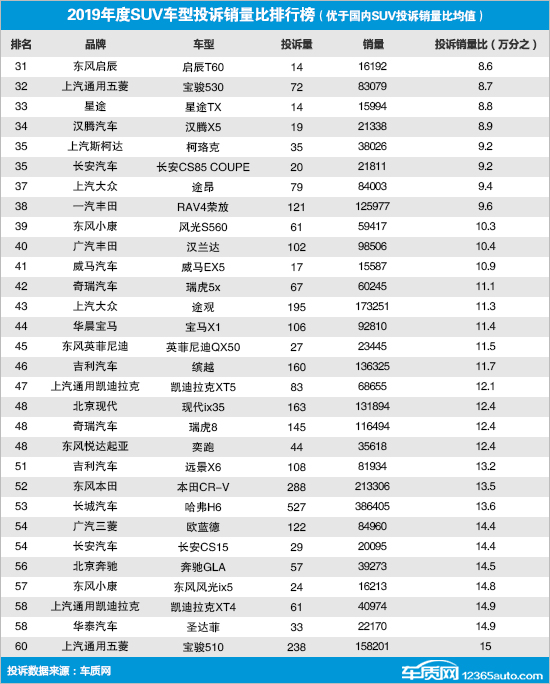 2019年度国内SUV投诉销量比排行榜