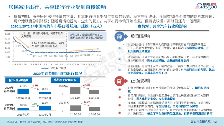 盖世疫情影响系列分析之共享汽车产业影响分析报告【第八期】