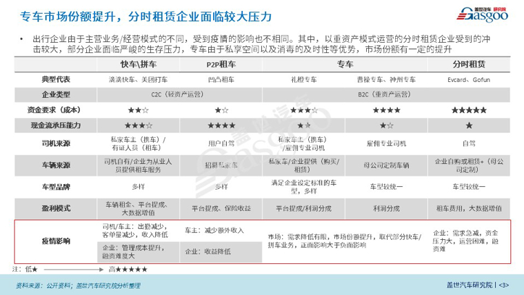 盖世疫情影响系列分析之共享汽车产业影响分析报告【第八期】