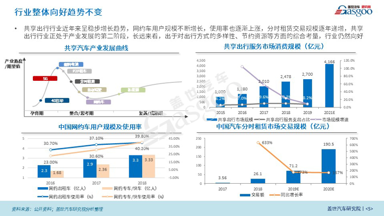 盖世疫情影响系列分析之共享汽车产业影响分析报告【第八期】