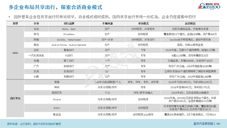 盖世疫情影响系列分析之共享汽车产业影响分析报告【第八期】