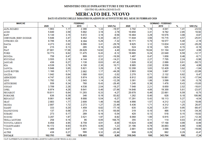 意大利2月新车销量下跌8.8% 未来几个月或大幅下跌