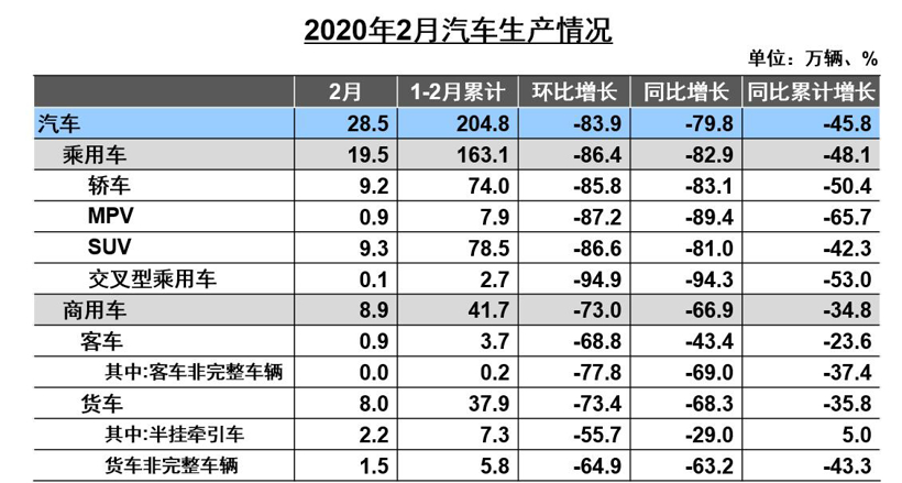 中汽协：2月汽车产销下跌均接近80% 乘用车降幅高于总体