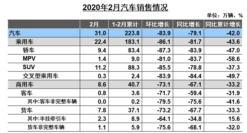 中汽协：2月汽车产销下跌均接近80% 乘用车降幅高于总体