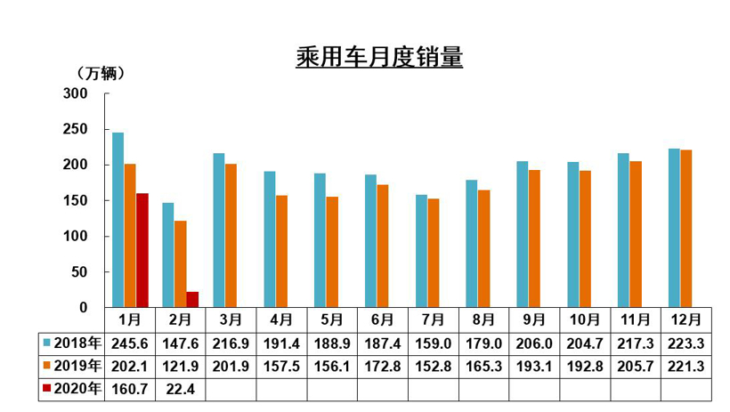 中汽协：2月汽车产销下跌均接近80% 乘用车降幅高于总体