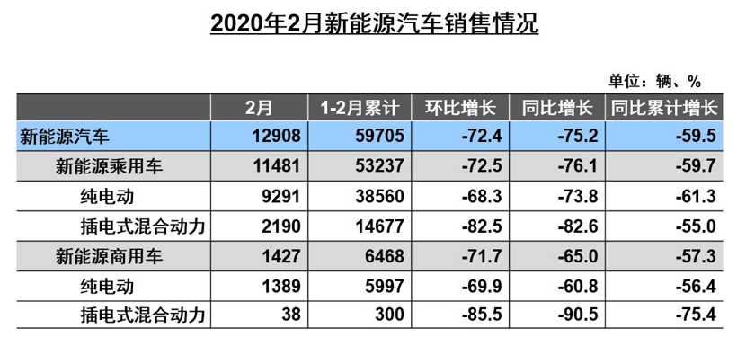 中汽协：2月汽车产销下跌均接近80% 乘用车降幅高于总体