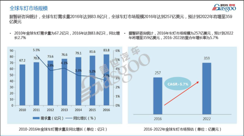 汽車LED燈源模塊連接器市場(chǎng)分析