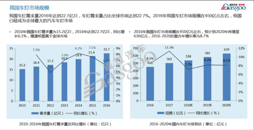 汽車LED燈源模塊連接器市場(chǎng)分析