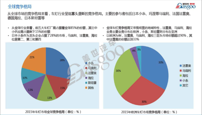 汽車LED燈源模塊連接器市場(chǎng)分析