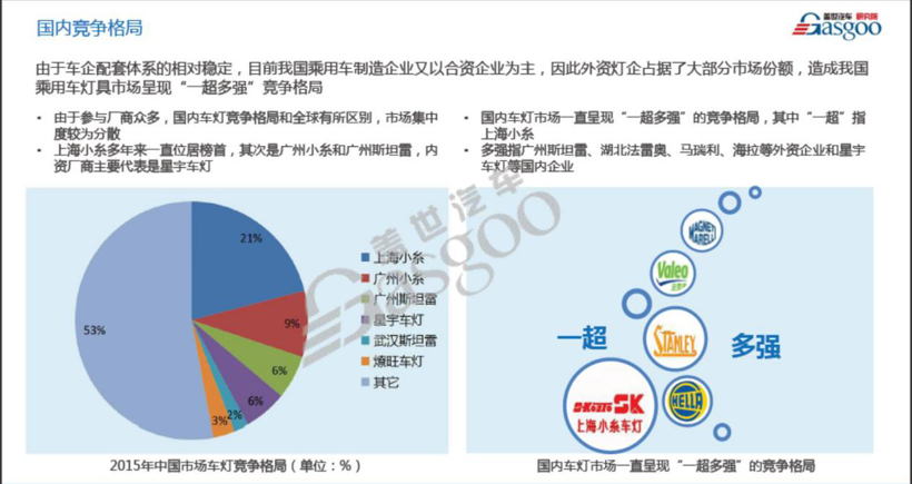 汽車LED燈源模塊連接器市場(chǎng)分析