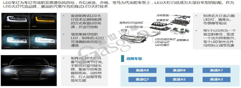 汽车led灯源模块连接器市场分析 汽车资讯 盖世汽车