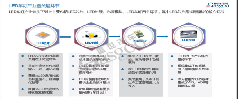 汽車LED燈源模塊連接器市場(chǎng)分析