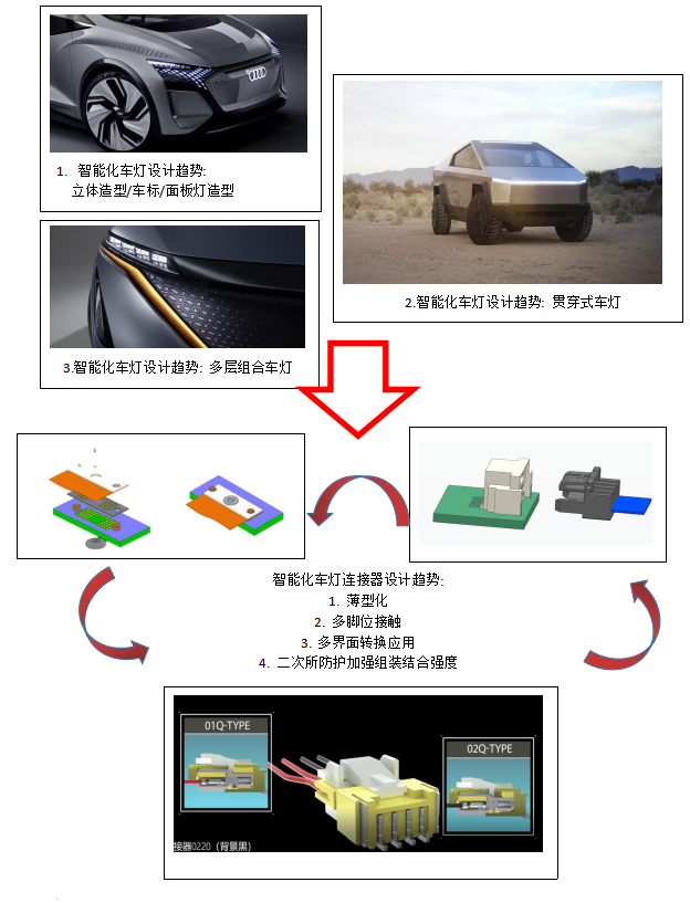 汽車LED燈源模塊連接器市場(chǎng)分析