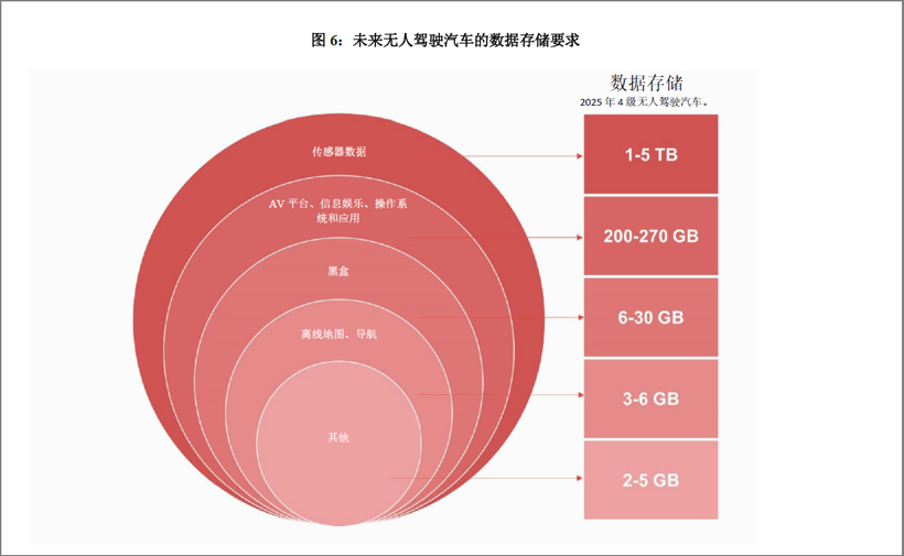 白皮书下载：未来十年无人驾驶汽车的存储容量要求将突破 2TB