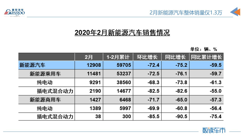 产量，销量，电池，数读车市,新能源汽车，2月