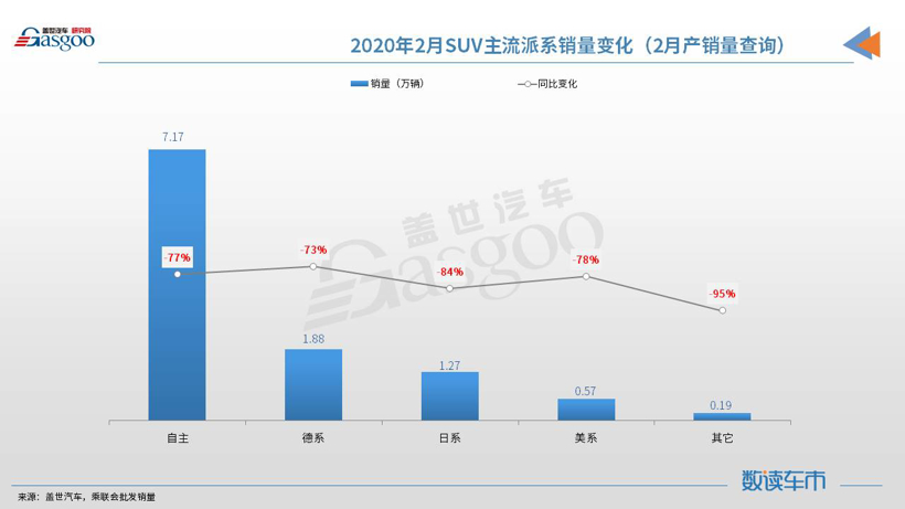 【数读车市】2020年2月国内SUV市场销量分析：中型市场份额提升至24.7%