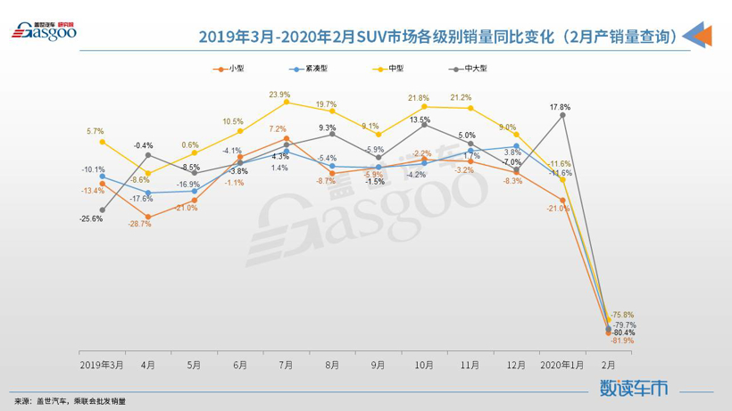 【数读车市】2020年2月国内SUV市场销量分析：中型市场份额提升至24.7%